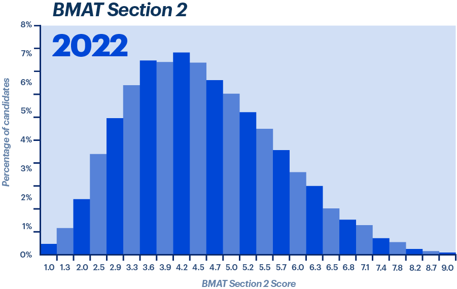 What is a Good BMAT Score? Blog Medify UK What is a Good BMAT Score? Blog Medify UK